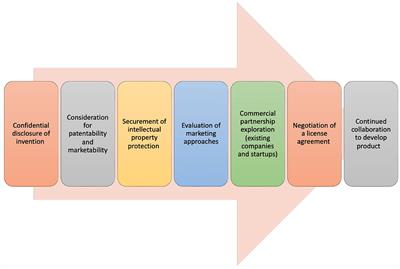 Exploring the current state of technology transfer in the United States: perspectives and improvement strategies from the experts